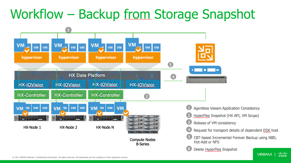 The Veeam & Cisco Overview #CLUS - vZilla