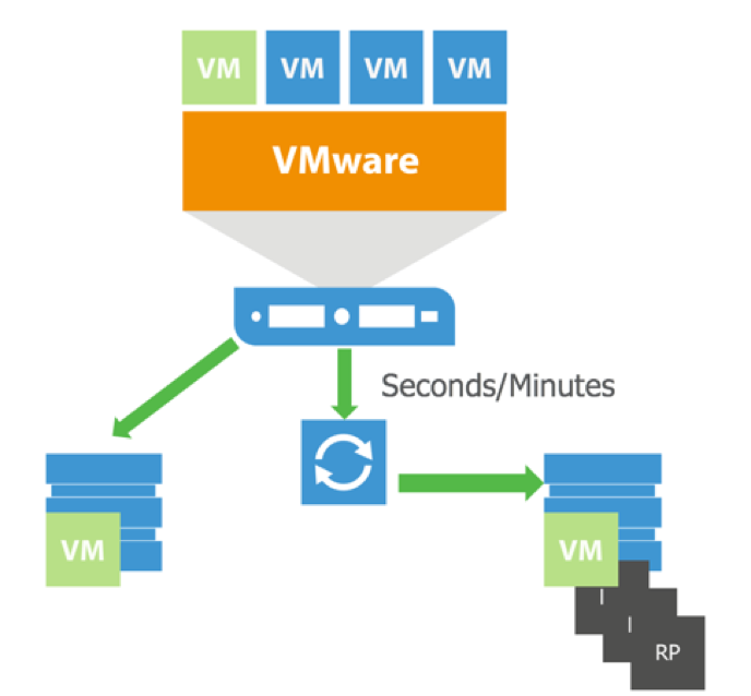 Veeam Replication 101 - vZilla